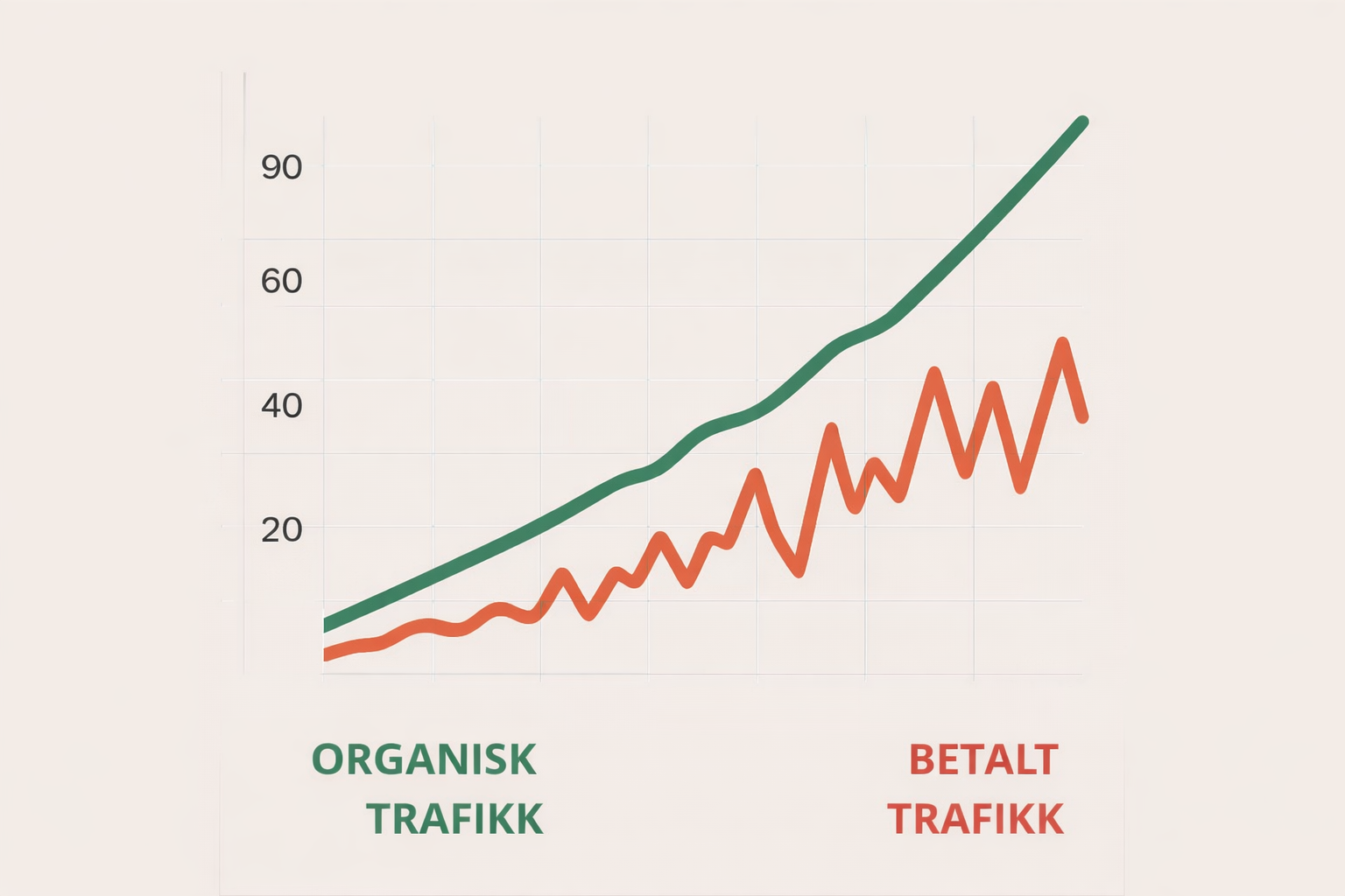 Linjen for betalt trafikk (Google Ads, Meta Ads)
